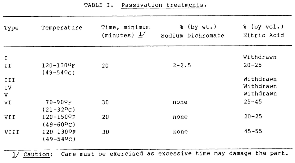 passivation treatments