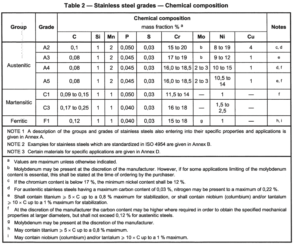 stainless steel grades - chemical composition